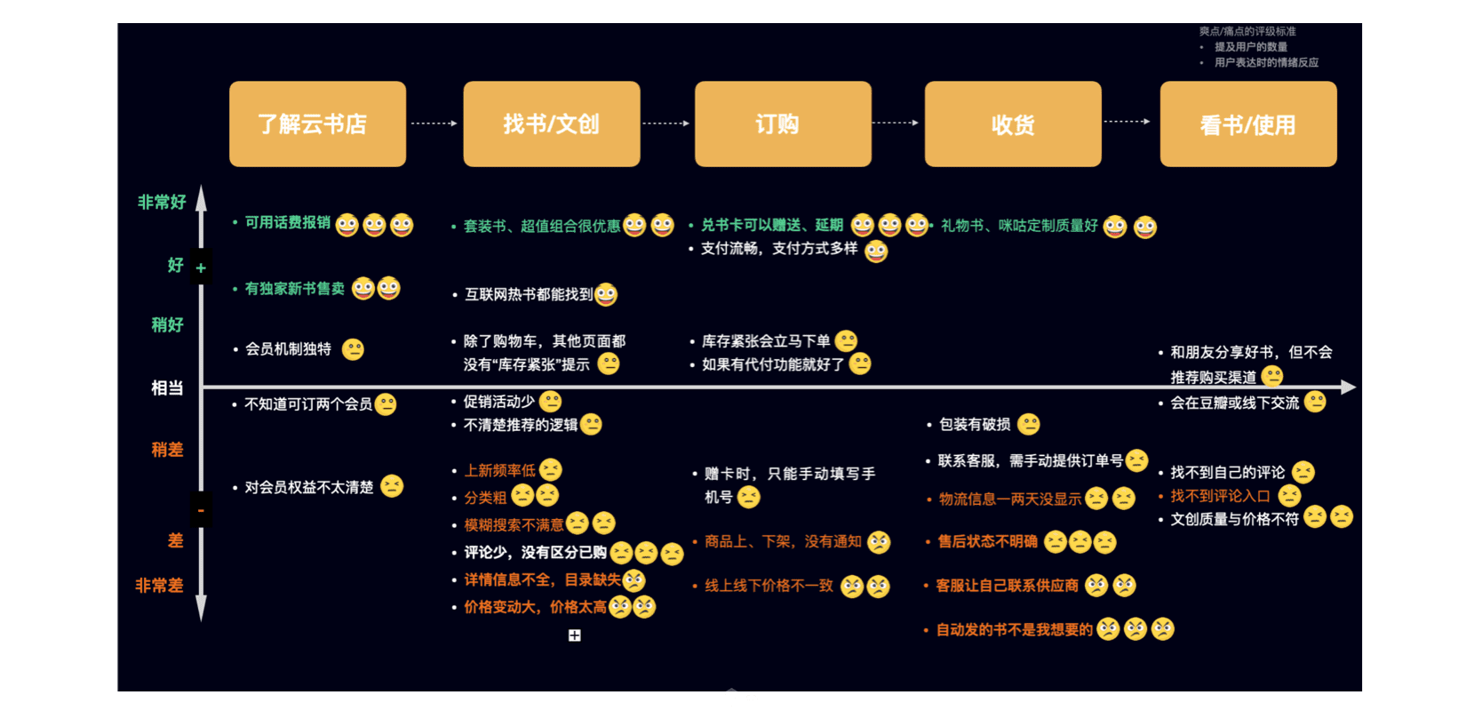 用户体验地图-让无形的体验，变成有形的生产力