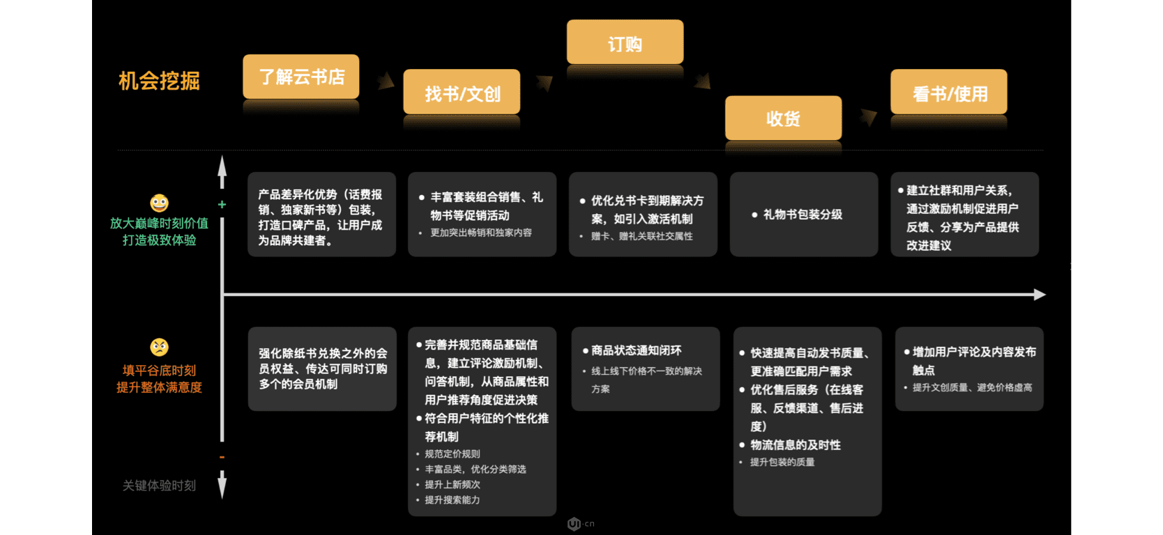 用户体验地图-让无形的体验，变成有形的生产力