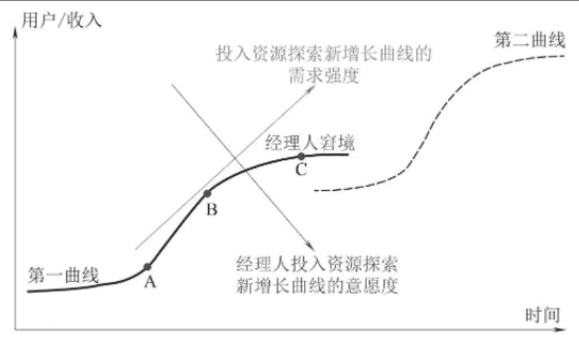 用户增长中容易存在的误区