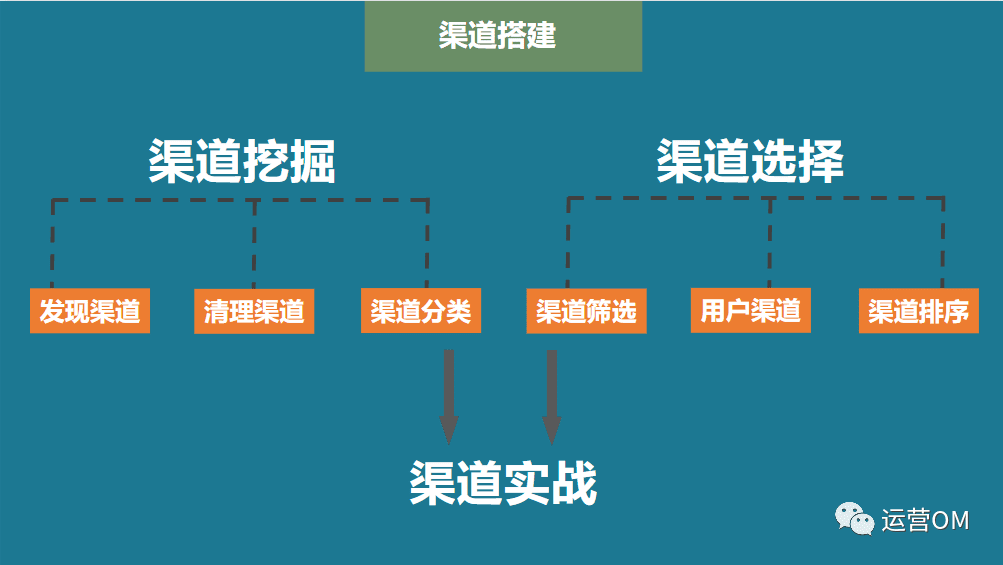 如何搭建渠道运营体系？《增长黑客》教你三个步骤