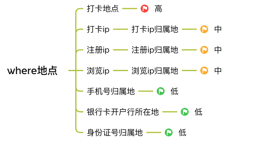 从5W1H起入门风控系统设计