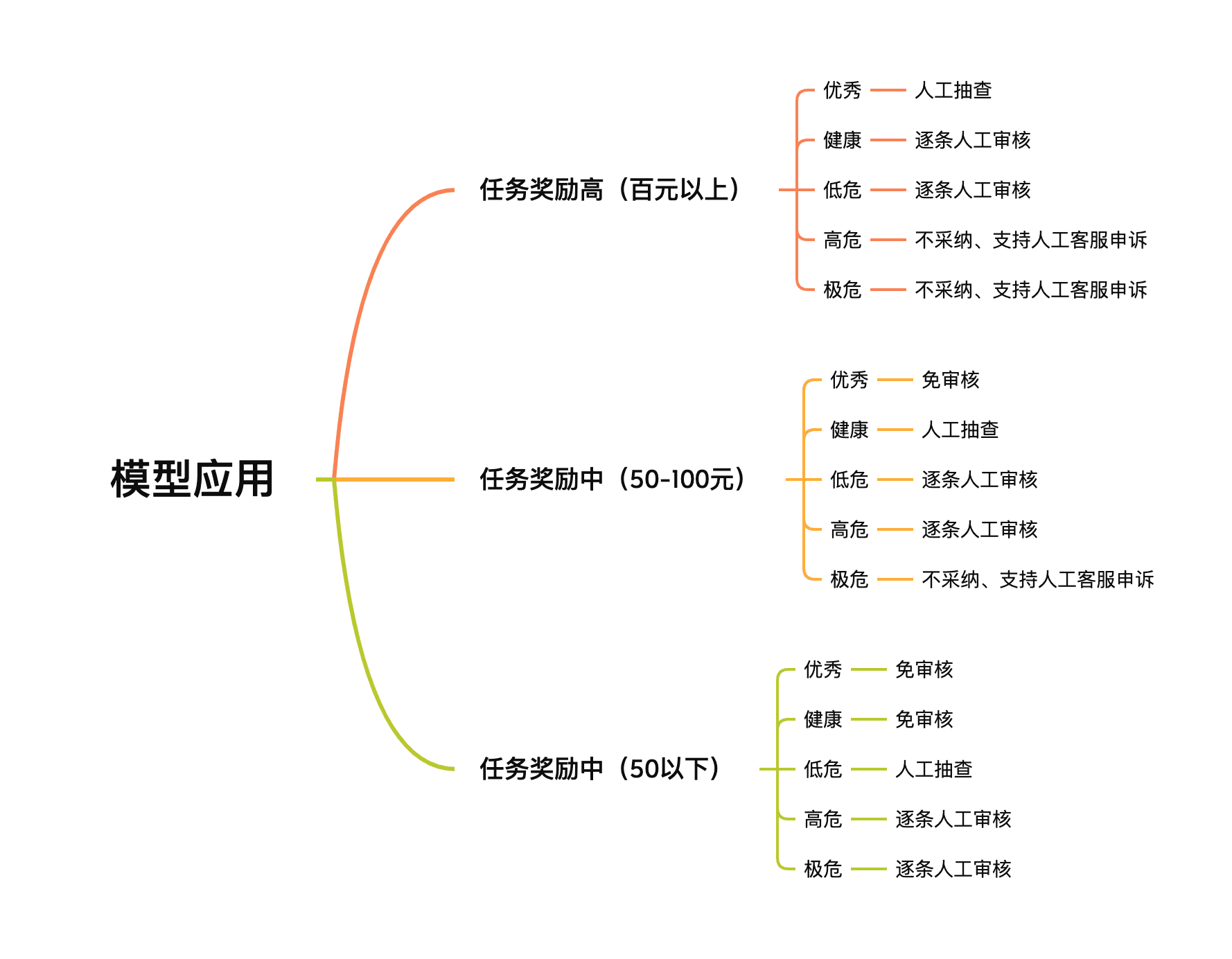 从5W1H起入门风控系统设计