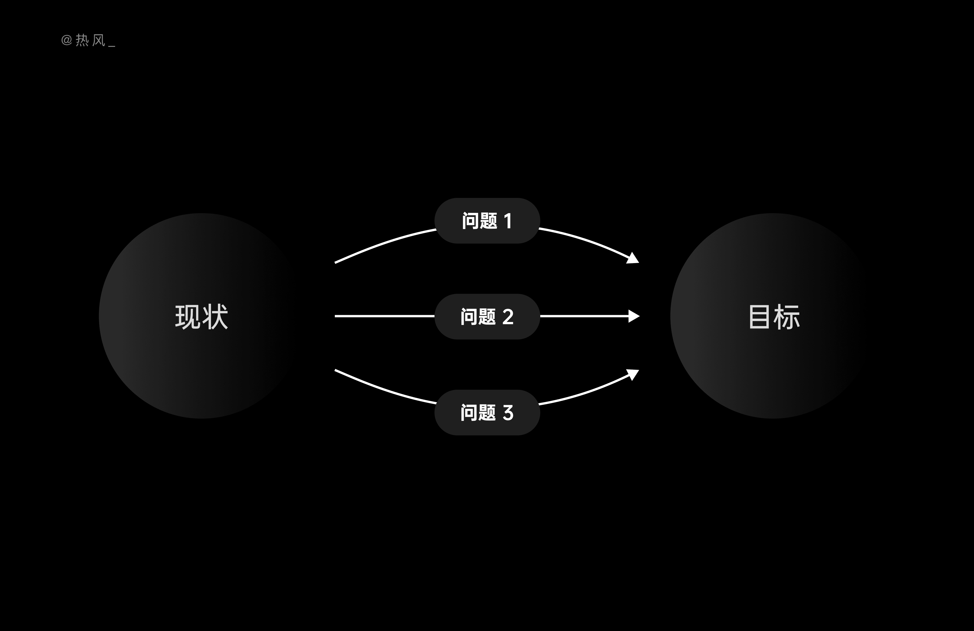 10 分钟，学会结构化思考设计问题