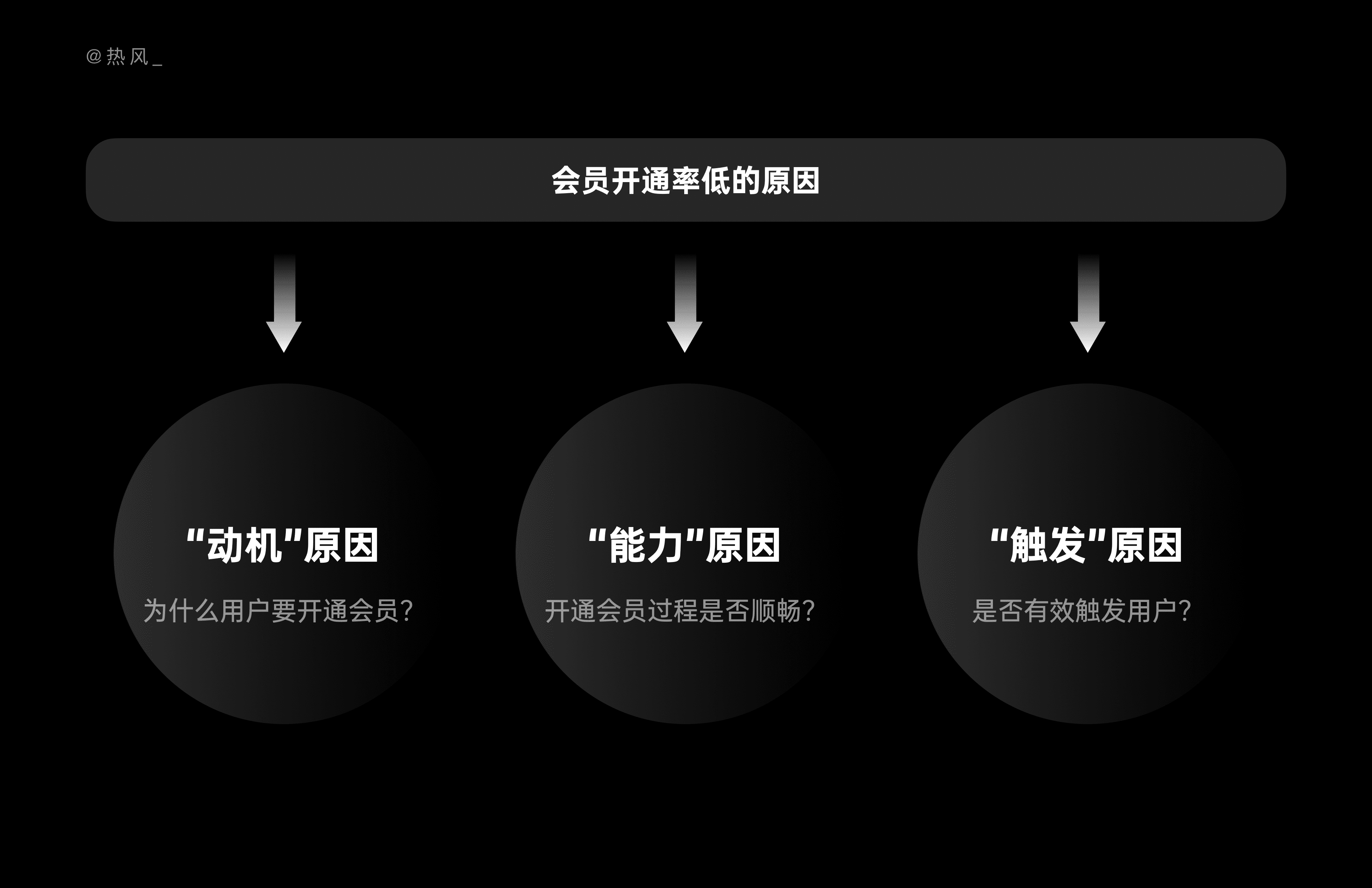 10 分钟，学会结构化思考设计问题