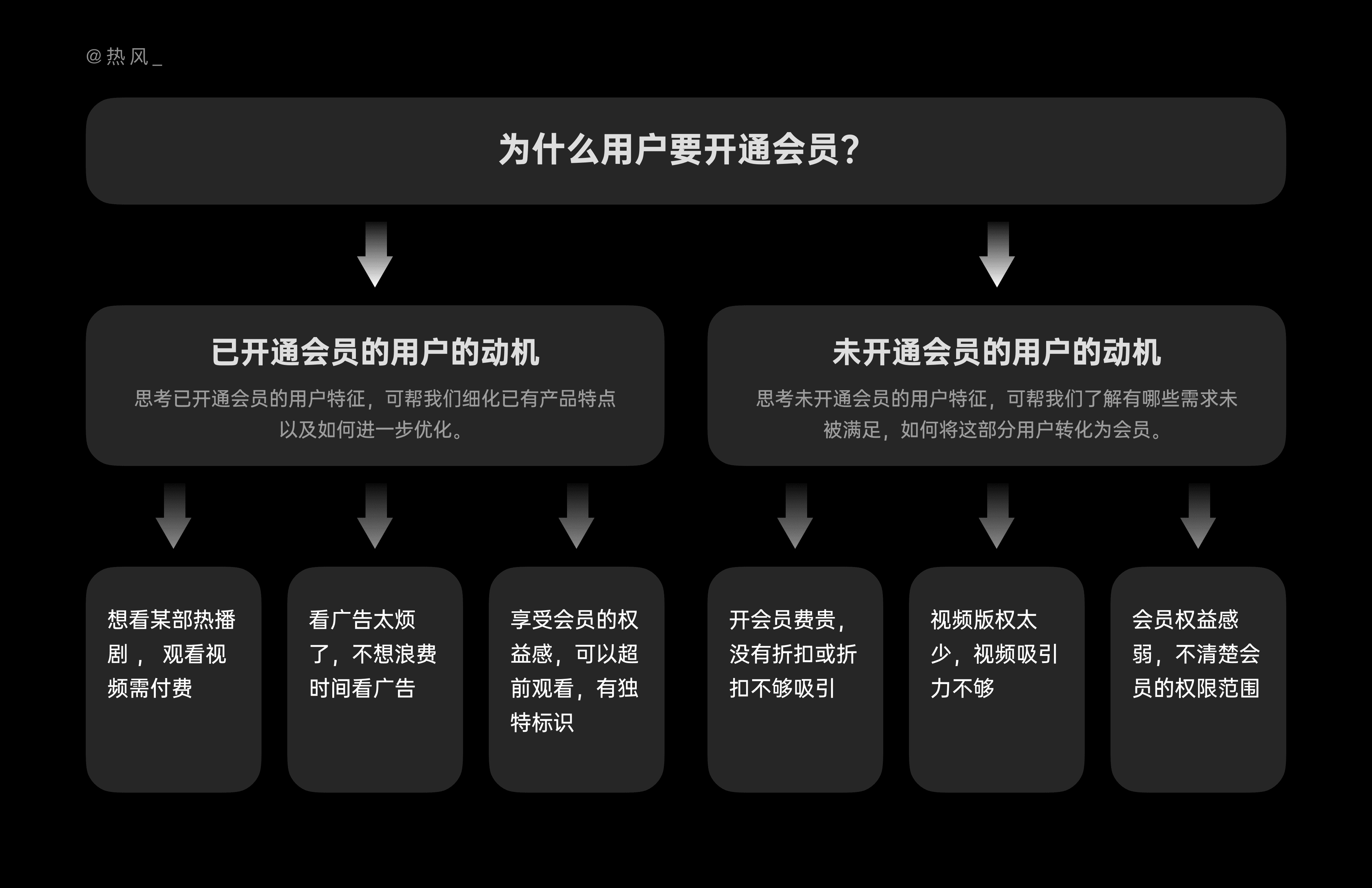 10 分钟，学会结构化思考设计问题