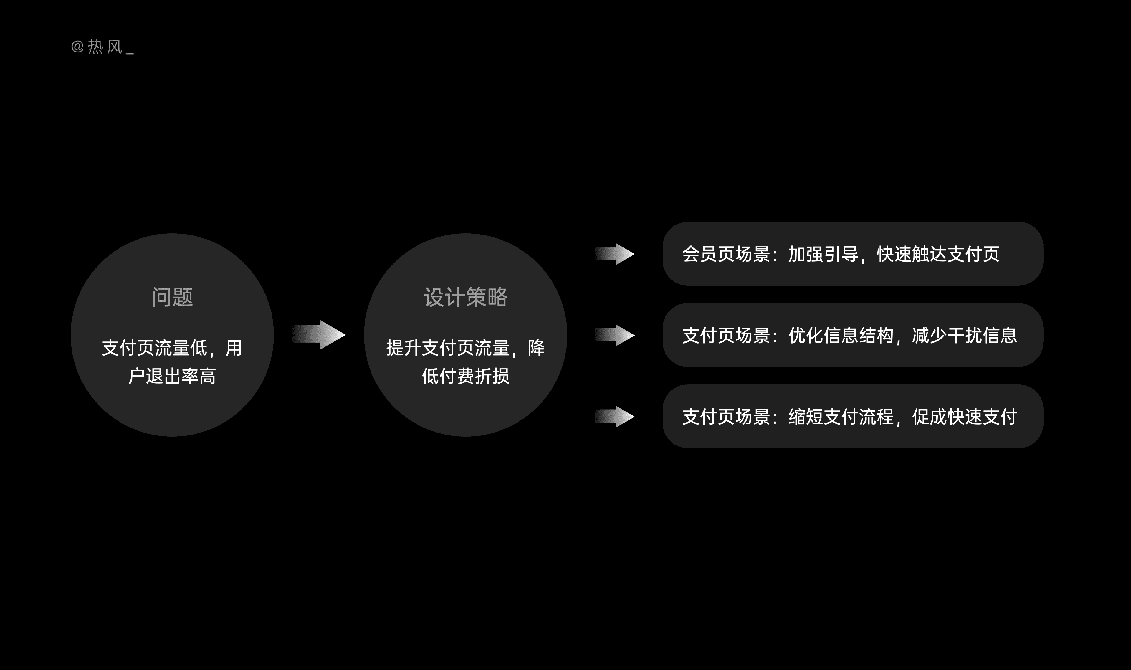 10 分钟，学会结构化思考设计问题