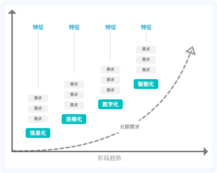 产品规划系列：从变化与不变中找到产品机会