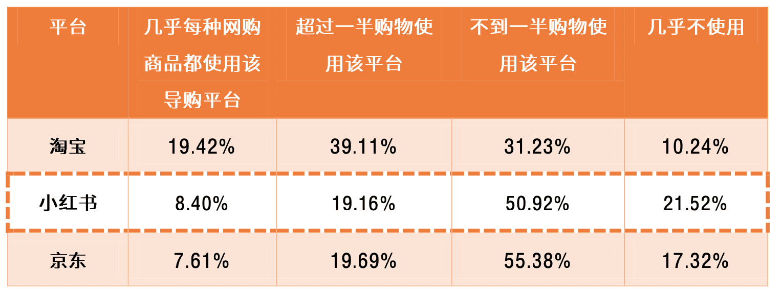 “仰望星空，脚踏实地”——浅析超级独角兽小红书的发展进程