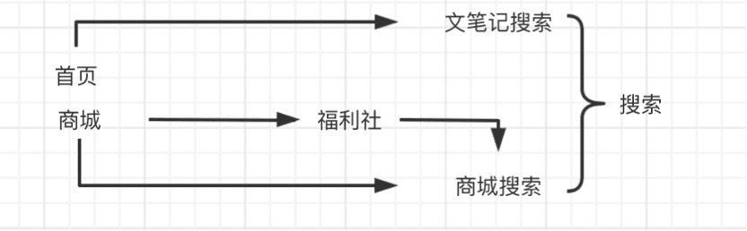 “仰望星空，脚踏实地”——浅析超级独角兽小红书的发展进程