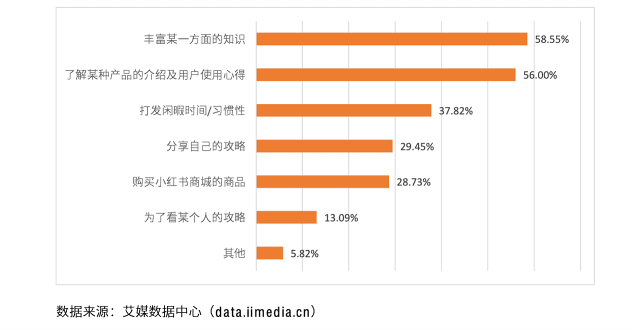 “仰望星空，脚踏实地”——浅析超级独角兽小红书的发展进程