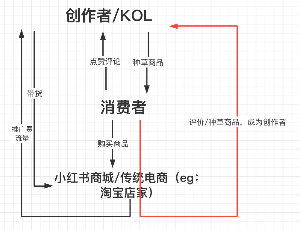 “仰望星空，脚踏实地”——浅析超级独角兽小红书的发展进程