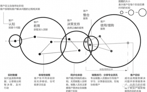 周玥：从1到100，SaaS怎么做增长