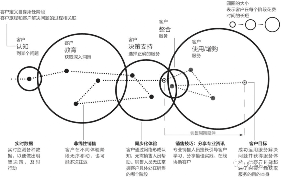 从1到100，SaaS怎么做增长