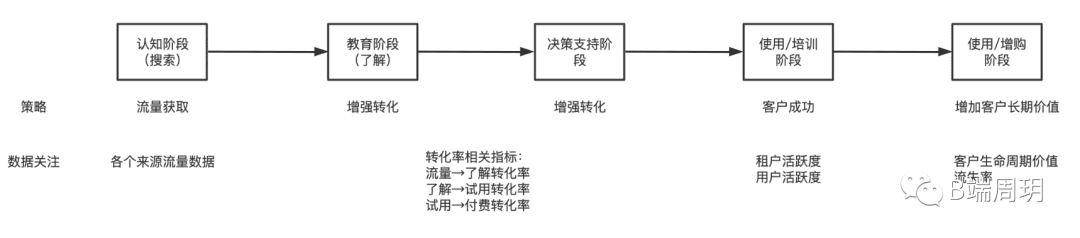 从1到100，SaaS怎么做增长