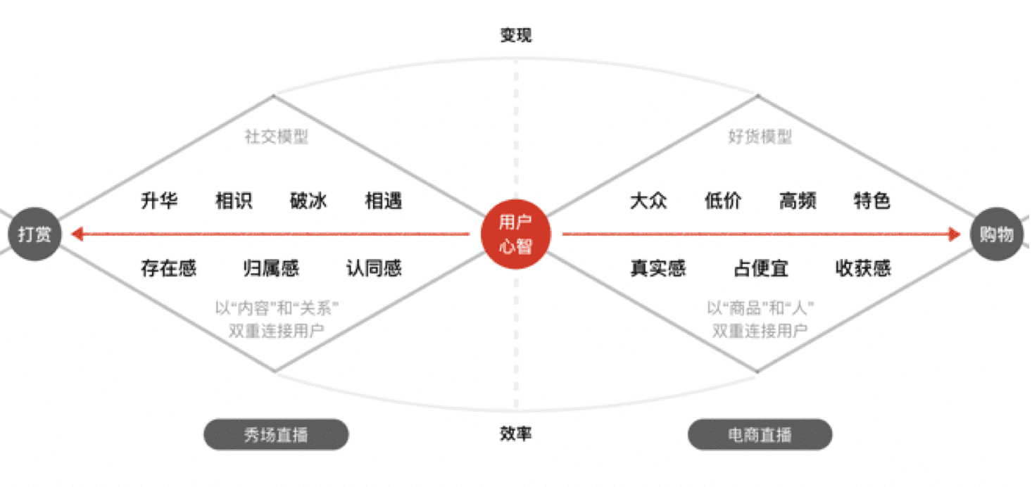 直播3.0时代的用户增长产品设计方法