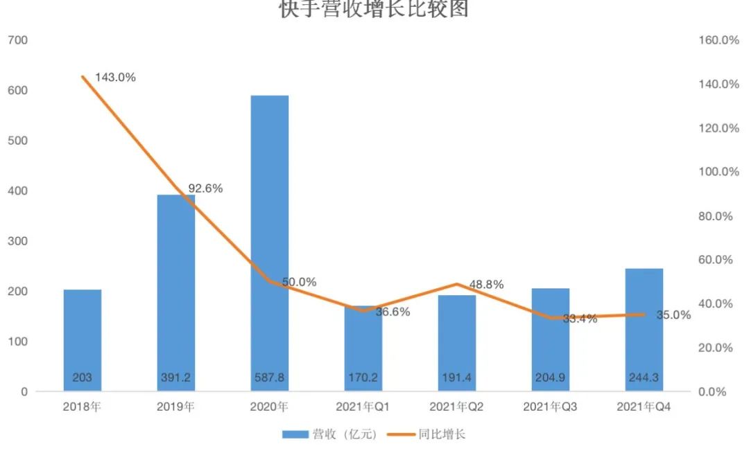 降本增效后，快手一年还是亏了189亿