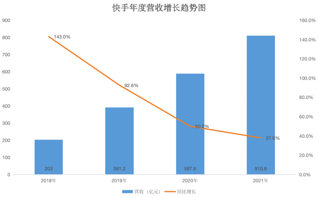 降本增效后，快手一年还是亏了189亿