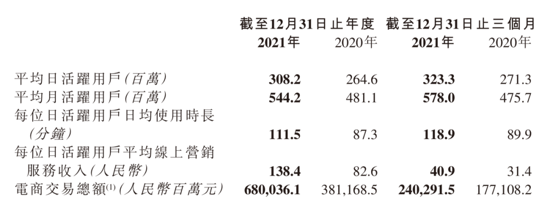 降本增效后，快手一年还是亏了189亿