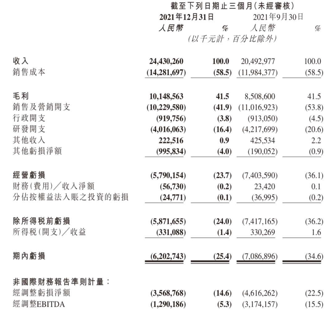 降本增效后，快手一年还是亏了189亿