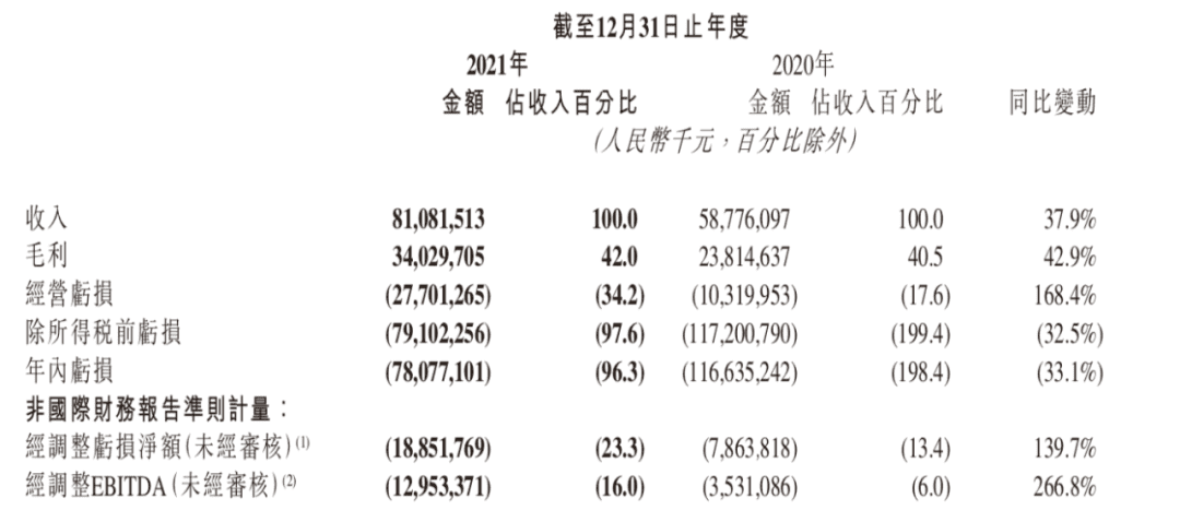 降本增效后，快手一年还是亏了189亿