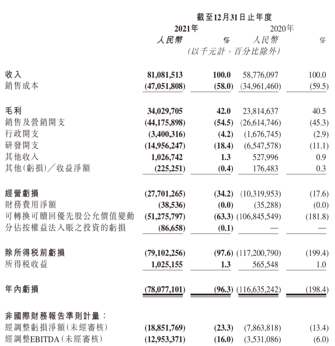 降本增效后，快手一年还是亏了189亿