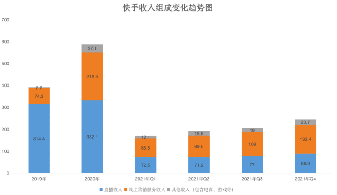 降本增效后，快手一年还是亏了189亿