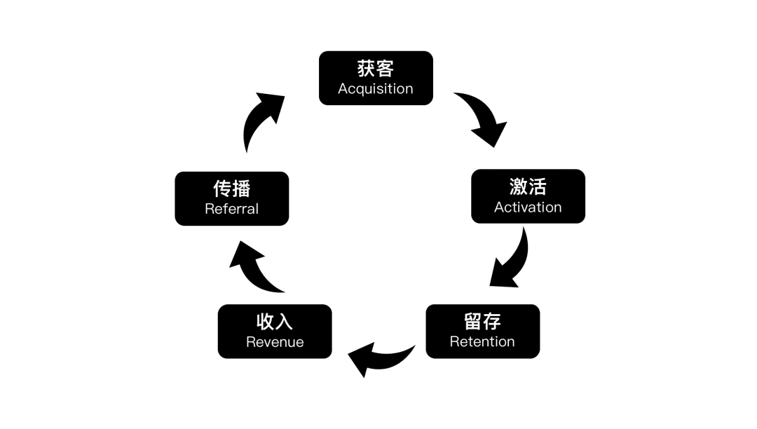 做了9年运营，我如何理解「用户增长」