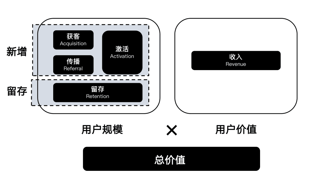 做了9年运营，我如何理解「用户增长」