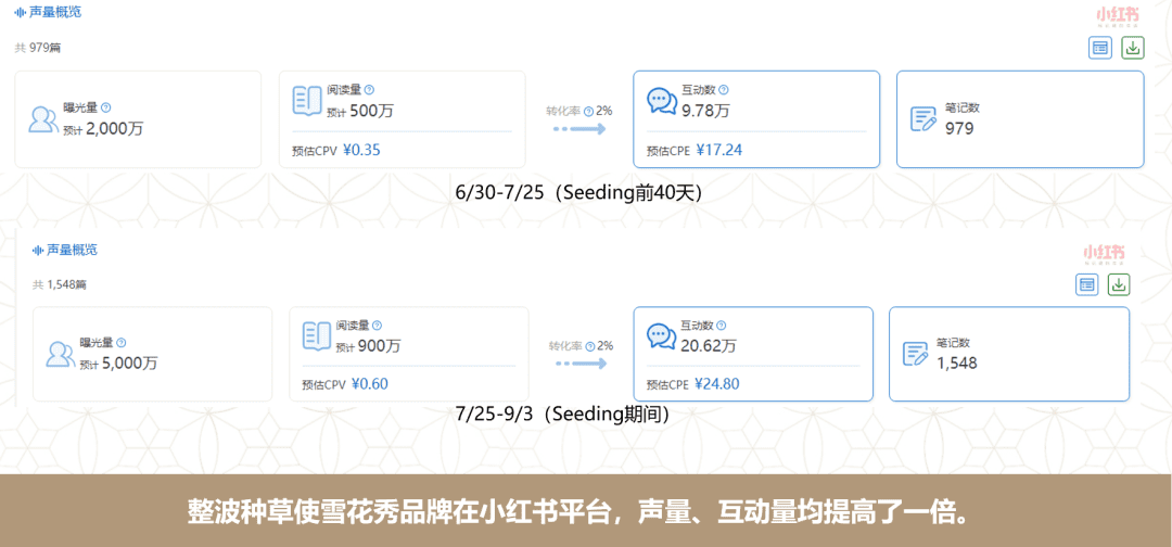 小红书声量翻倍：我们帮雪花秀做对了什么｜众引传播