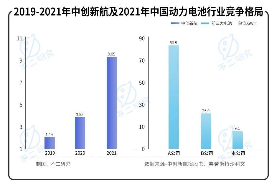 "动力电池第三极"中创新航IPO，能否"复刻"宁德时代？