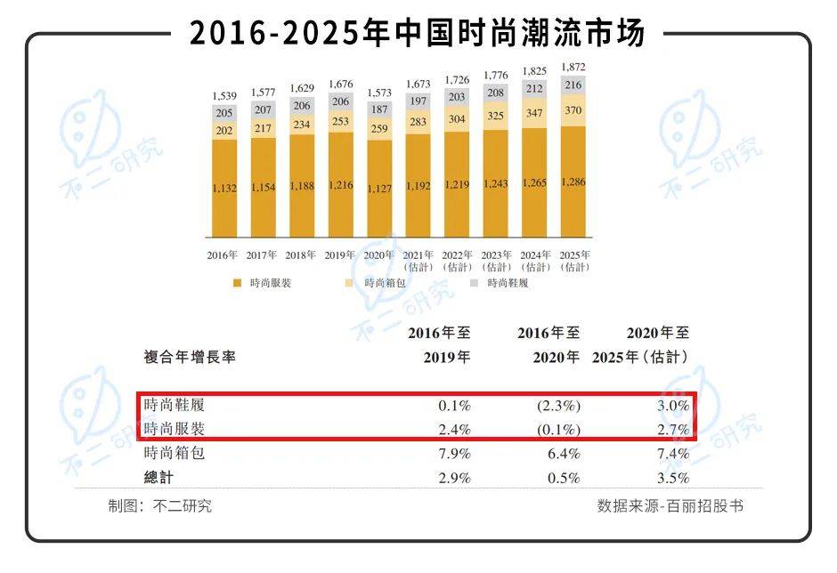 40岁百丽重启IPO,一代鞋王错失了时代？