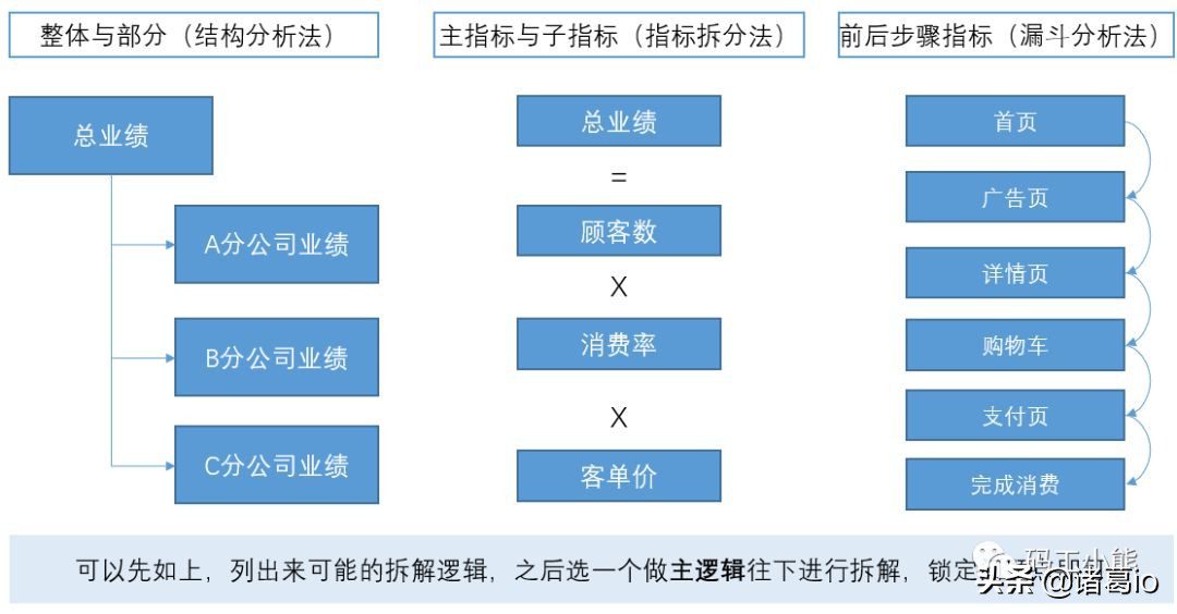 5步法，快速找到数据分析思路