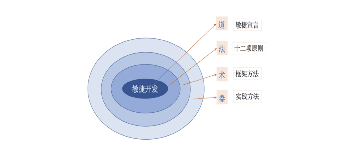 初识敏捷开发（什么是敏捷开发）