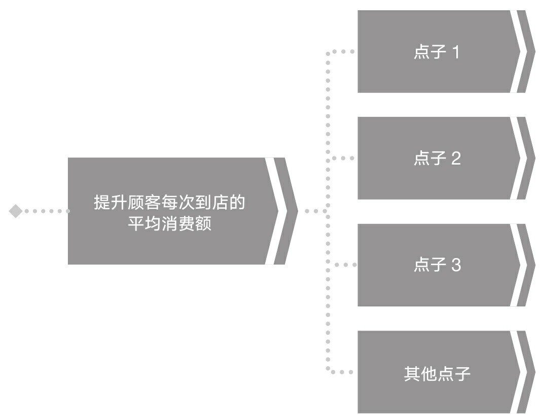 无框架：符合MECE问题拆分原则的逻辑拆分