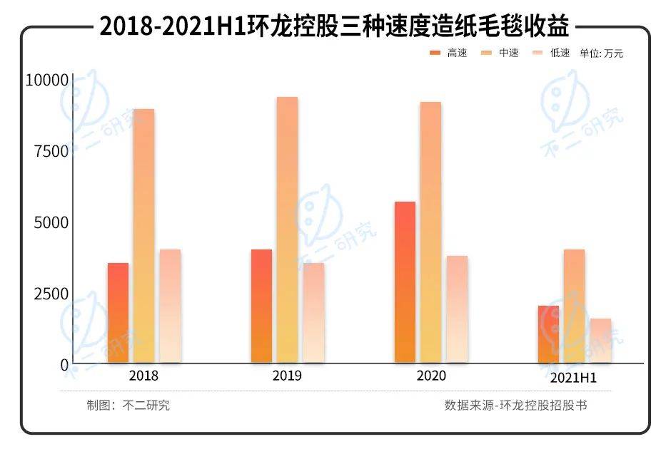 产能已近极限,2022"港股纸业第一股"环龙控股如何极限求生？