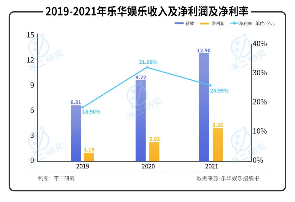 "造星工厂"乐华娱乐IPO，如何寻找下一个"王一博"?