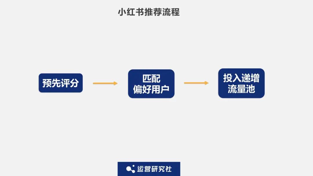 揭秘小红书「爆款笔记」背后的流量密码