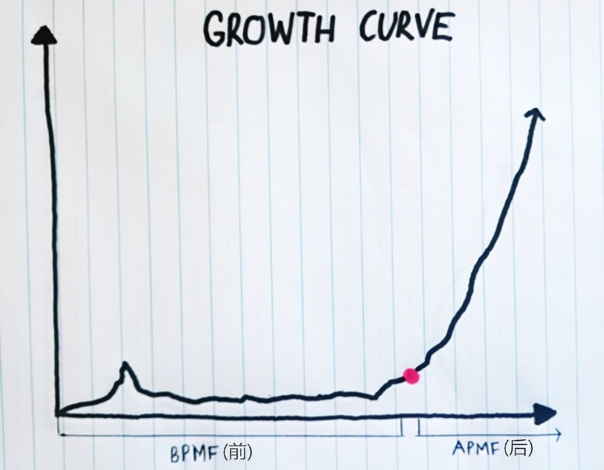 在没有验证PMF（产品与市场匹配）前，不要做增长