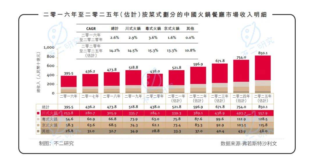 捞王二闯IPO,谁是"火锅第三股"?||Review