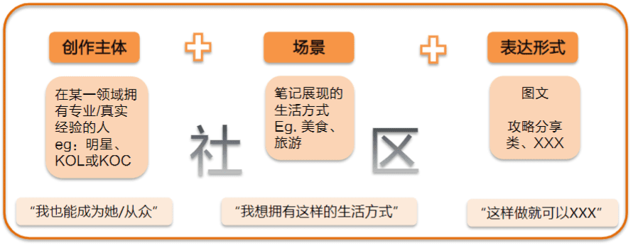 社区三杰（三）小红书：200亿美元估值源于强大的“种草效应”