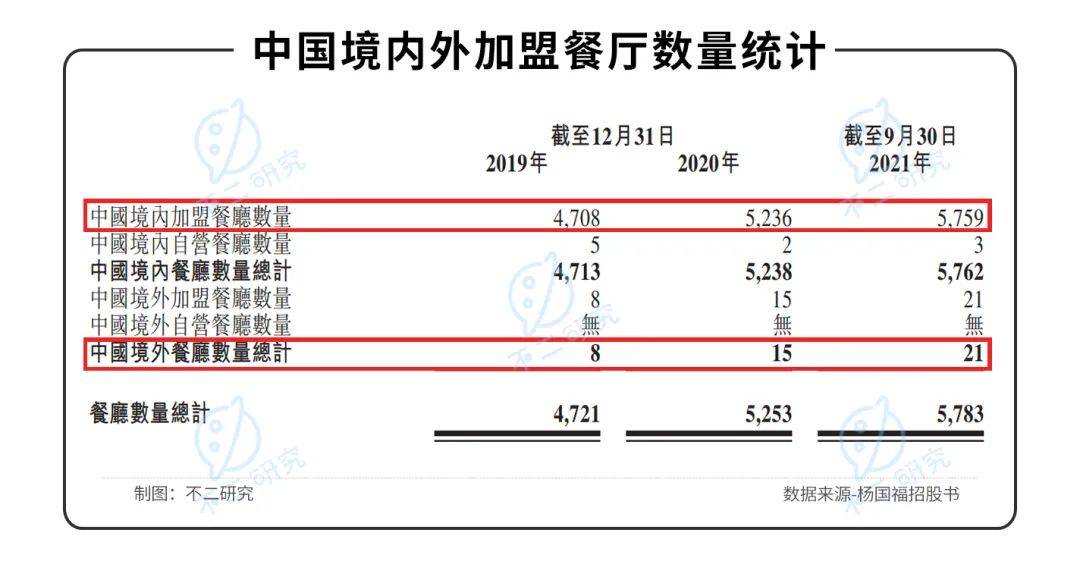 "麻辣烫第一股"来了！杨国福赴港IPO，加盟模式待考