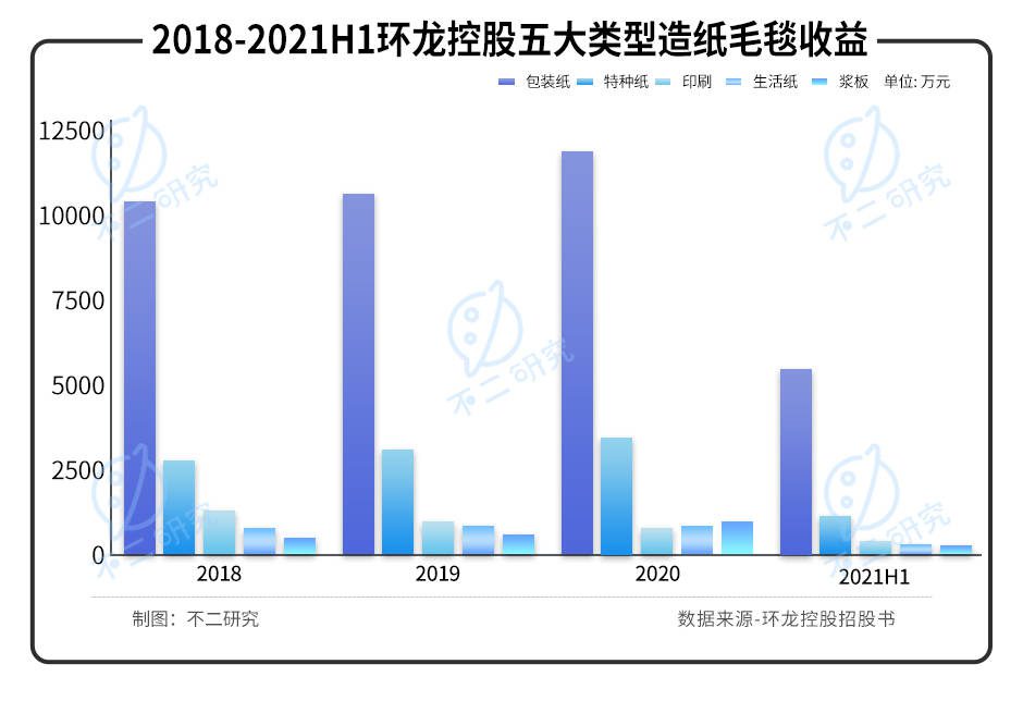 产能已近极限,2022"港股纸业第一股"环龙控股如何极限求生？