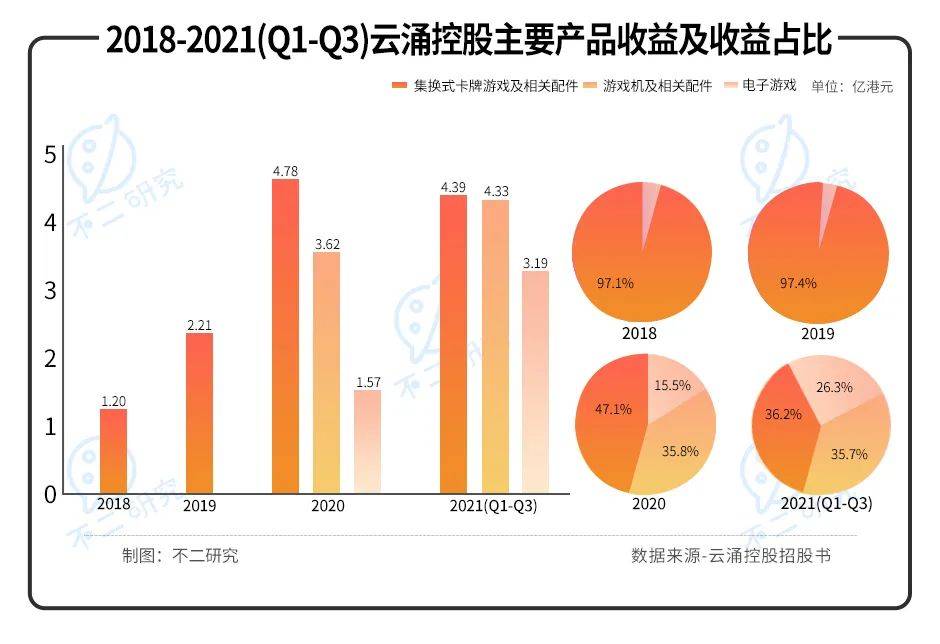 手握游戏王、宝可梦，卡牌游戏巨头云涌控股再闯IPO，还能打出好牌吗？