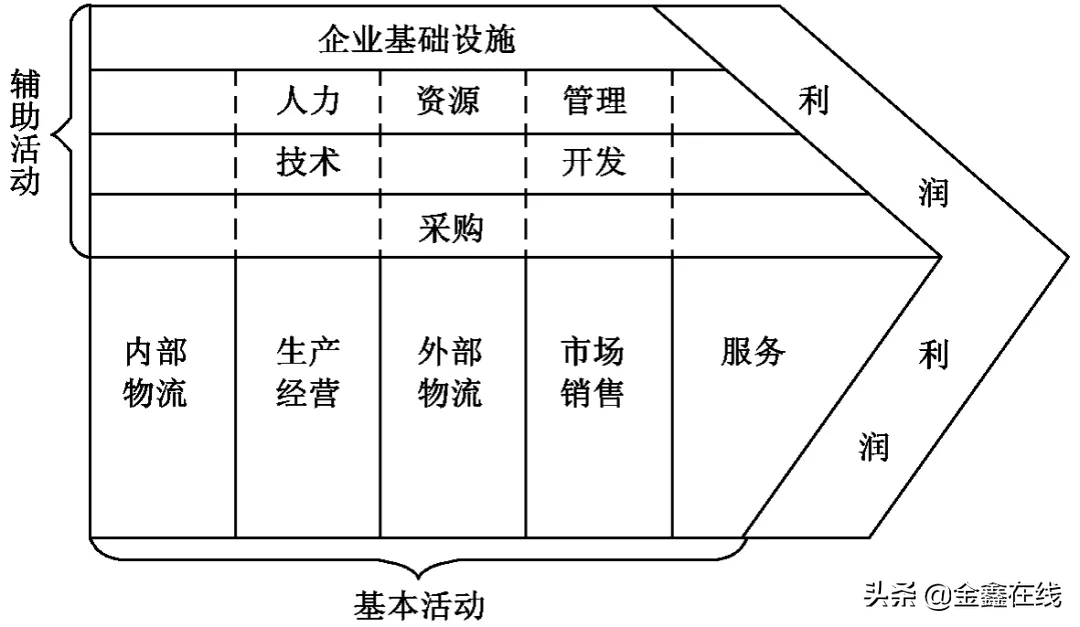 行业竞争结构分析方法：价值链、产业链与波特五力分析模型