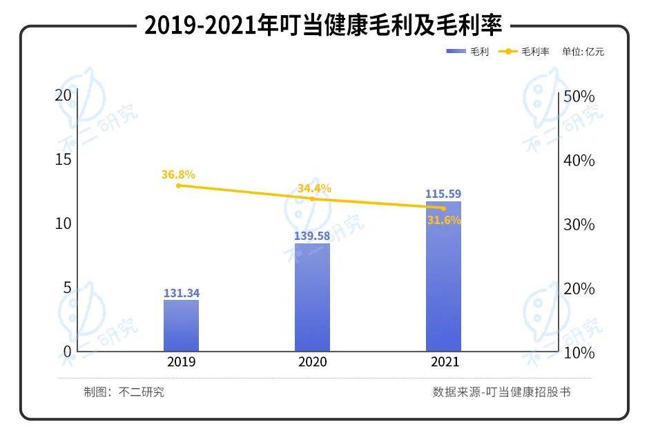 叮当健康再闯IPO，三年累亏近30亿，如何杀出巨头重围？