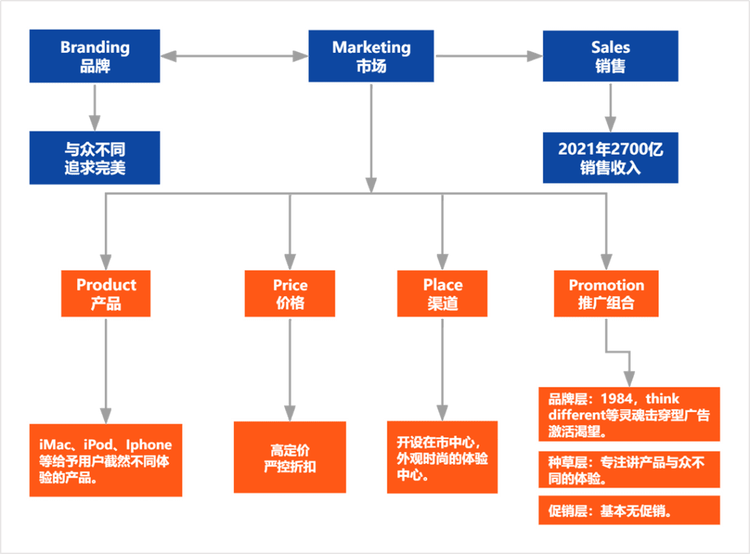 从一个价值3万亿美金的案例，看品牌建设到底如何做？