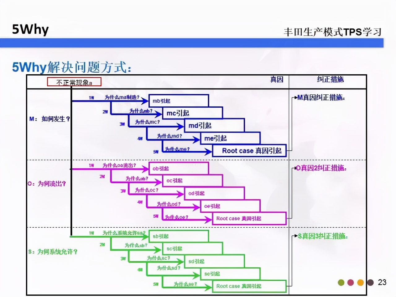 教你什么是5W2H和5Why分析法