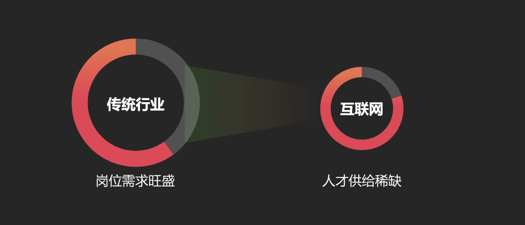 互联网运营职业生涯的「第二次选择」