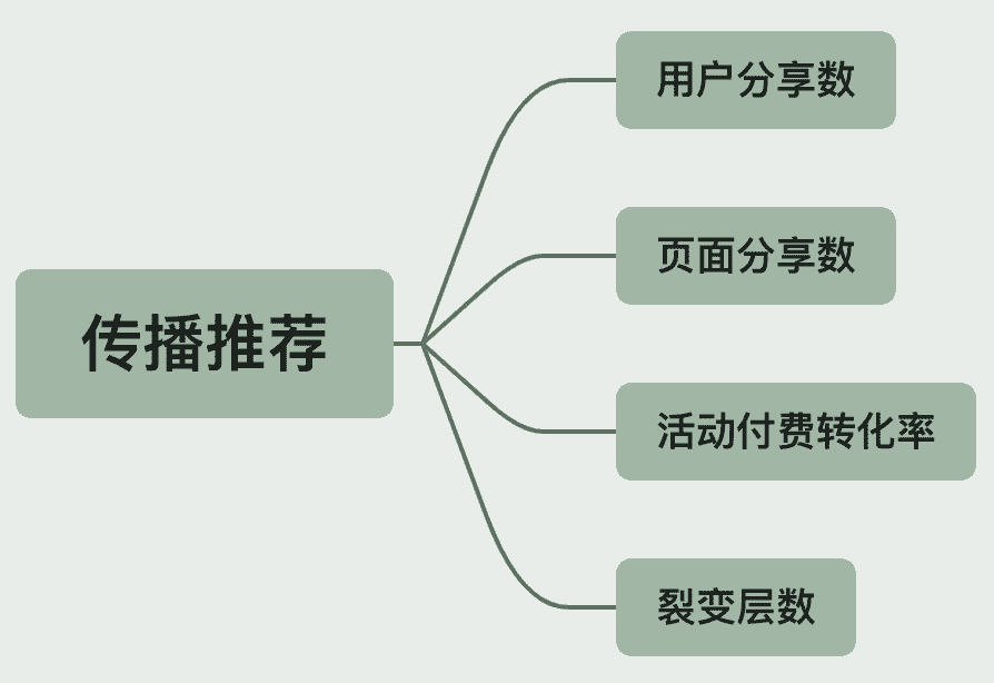 最详细AARRR模型拆解，可复制的运营成功秘诀