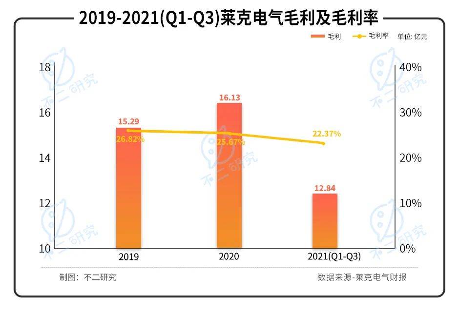 莱克电气"斜杠"危机：盈利困局待解、竞争蓝海泛红||315